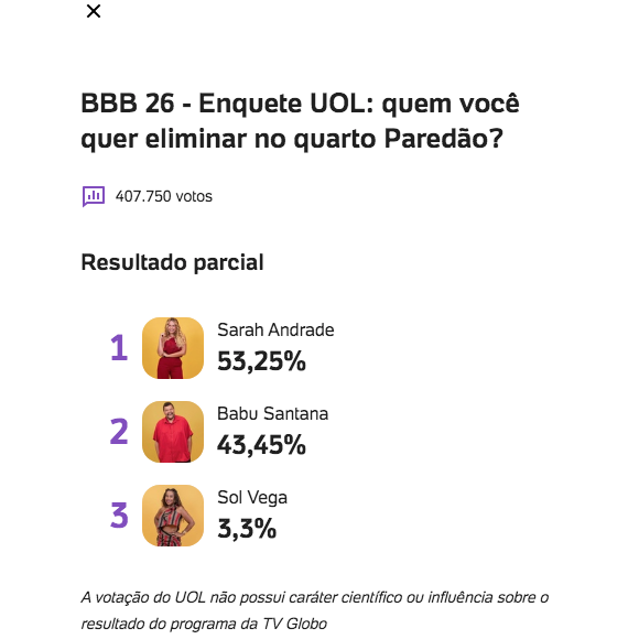 Veja as porcentagens atualizada da enquete UOL do 'BBB 26', com quase 408 mil votos