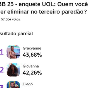 'BBB 25': De acordo com informações do resultado preliminar da enquete Uol nesta segunda-feira (03), Gracyanne Barbosa é a mais propensa a deixar o reality da TV Globo.
