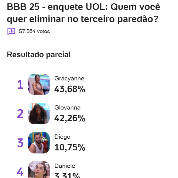 'BBB 25': De acordo com informações do resultado preliminar da enquete Uol nesta segunda-feira (03), Gracyanne Barbosa é a mais propensa a deixar o reality da TV Globo.
