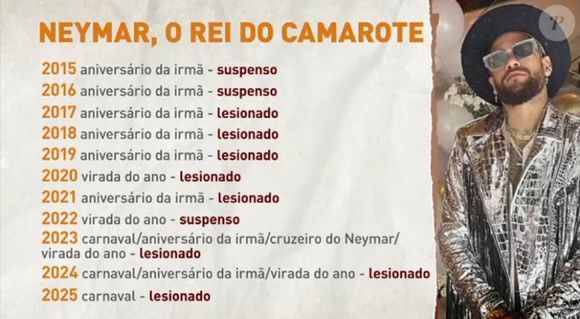 ‘Neymar, o rei do camarote’? Segundo o ‘Os Donos da Bola’, da Band, o craque esteve longe dos campos em vários datas festivas e o evento que mais aparece é o aniversário da irmã