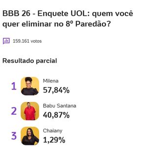 Segundo enquete do Uol, Milena e Babu correm grande risco de eliminação