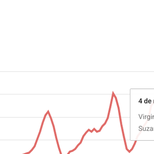Nos dias seguintes, até mesmo o pico mais fraco de Suzane Von Richthofen foi maior do que de Virgínia Fonseca, representando 300% mais buscas