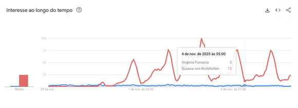 Nos dias seguintes, até mesmo o pico mais fraco de Suzane Von Richthofen foi maior do que de Virgínia Fonseca, representando 300% mais buscas