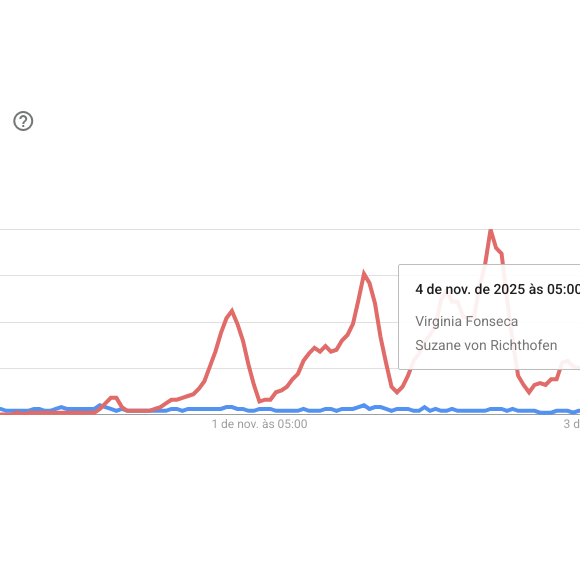 Nos dias seguintes, até mesmo o pico mais fraco de Suzane Von Richthofen foi maior do que de Virgínia Fonseca, representando 300% mais buscas