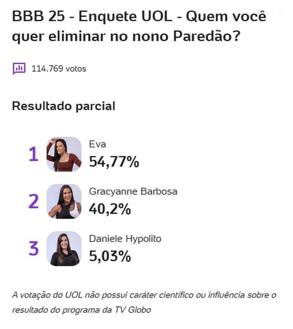 Segundo enquete do UOL, o Paredão desta semana pode ter uma eliminação surpreendente
