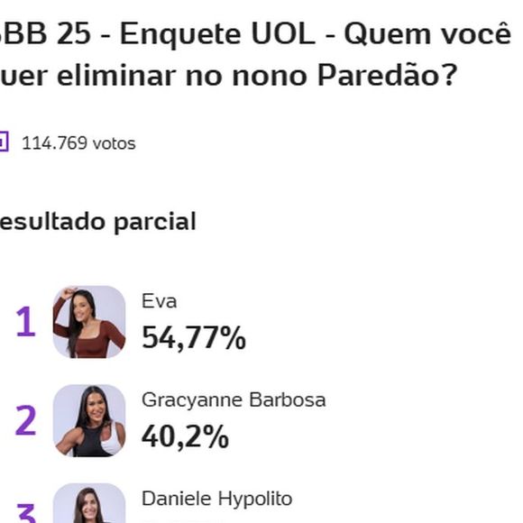 Segundo enquete do UOL, o Paredão desta semana pode ter uma eliminação surpreendente