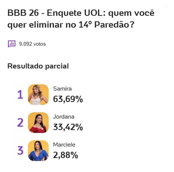 Segundo enquete do Uol, Samira deve ser a próxima eliminada do 'BBB 26'