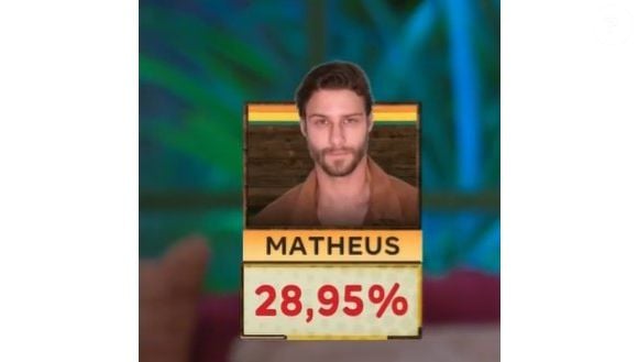 Matheus saiu com 28,95% dos votos para continuar em A Fazenda 17