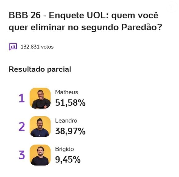 Segundo a enquete UOL ATUALIZADA, Matheus deve sair do 'BBB 26' com rejeição
