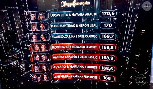 Com isso, Wanessa foi para a repescagem do 'Dança dos Famosos'