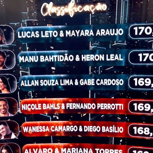 Com isso, Wanessa foi para a repescagem do 'Dança dos Famosos'