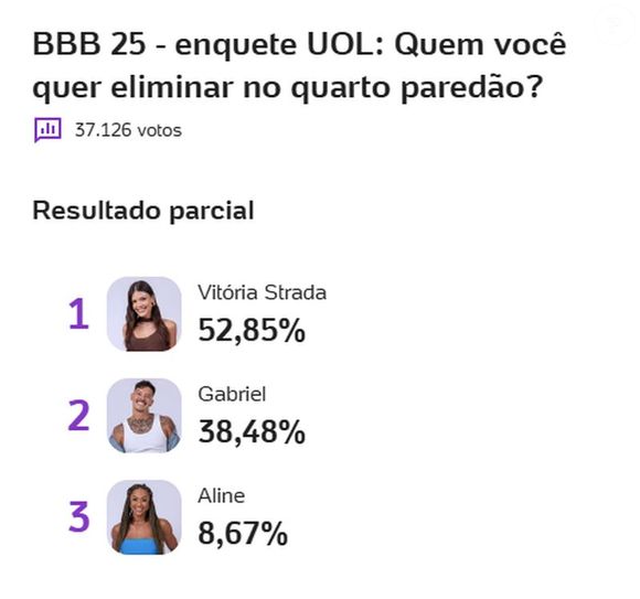 Enquete do UOL mostra rejeição de sister