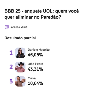 Veja o resultado da atualização mais recente da enquete UOL do 'BBB 25', com quase 500 mil votos