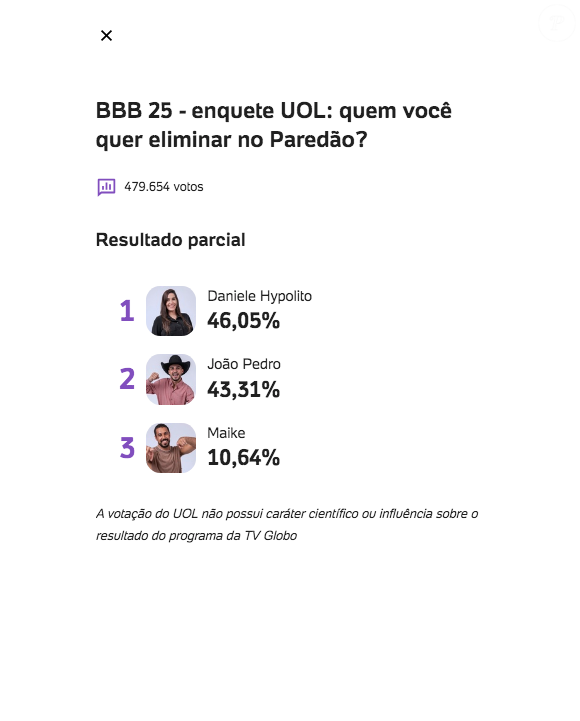 Veja o resultado da atualização mais recente da enquete UOL do 'BBB 25', com quase 500 mil votos