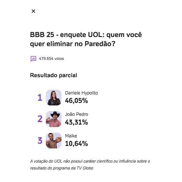 Veja o resultado da atualização mais recente da enquete UOL do 'BBB 25', com quase 500 mil votos