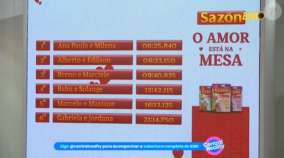Os melhores tempos foram de Ana Paula Renault e Milena e Edilson Capetinha e Alberto Cowboy, que avançaram para a semifinal