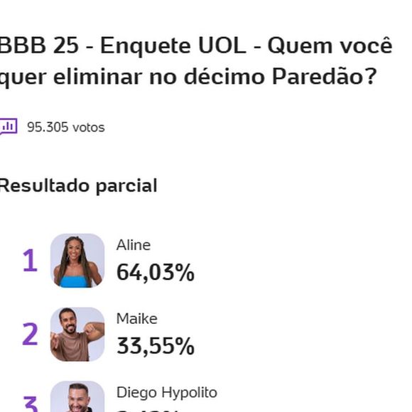 A enquete do UOL mostra que Aline pode sair do 'BBB 25' com rejeição