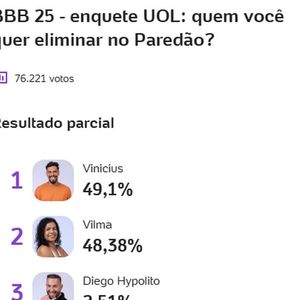 Enquete mostra votação completamente empatada entre Vilma e Vinícius