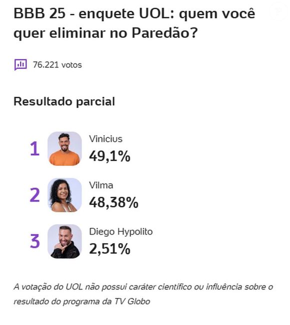 Enquete mostra votação completamente empatada entre Vilma e Vinícius