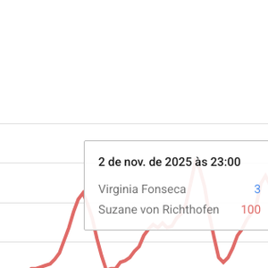 Suzane teve seu pico de buscas (100) no Google às 23h do último domingo (02), em comparação com Virgínia (03), tendo mais de 3.200% mais buscas