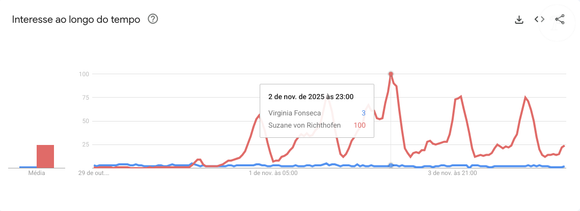 Suzane teve seu pico de buscas (100) no Google às 23h do último domingo (02), em comparação com Virgínia (03), tendo mais de 3.200% mais buscas
