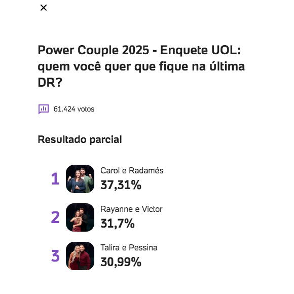 Atualização mais recente da enquete UOL mostra que Talira e Rafael  podem sair do 'Power Couple' nesta quarta-feira (09)