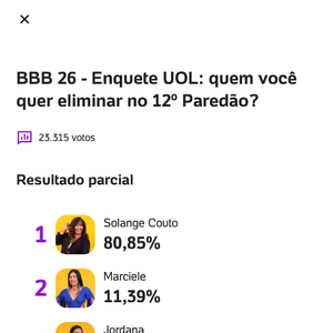 Veja a parcial mais recente da enquete BBB que indica a saída de Solange Couto