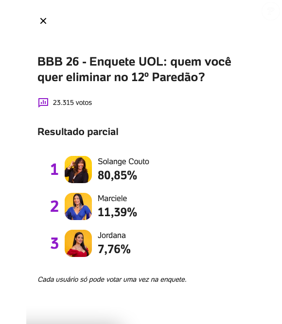 Veja a parcial mais recente da enquete BBB que indica a saída de Solange Couto