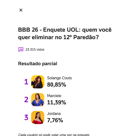 Veja a parcial mais recente da enquete BBB que indica a saída de Solange Couto
