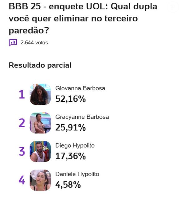Enquete do UOL aponta que Giovanna Jacobina será eliminada do 'BBB 25'