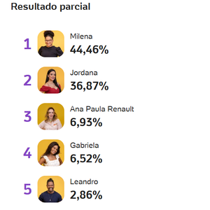 Ana Paula, Gabriela, Leandro e Juliano Floss registram índices baixos, reforçando novo cenário no jogo do 'BBB 26', de acordo com enquete UOL