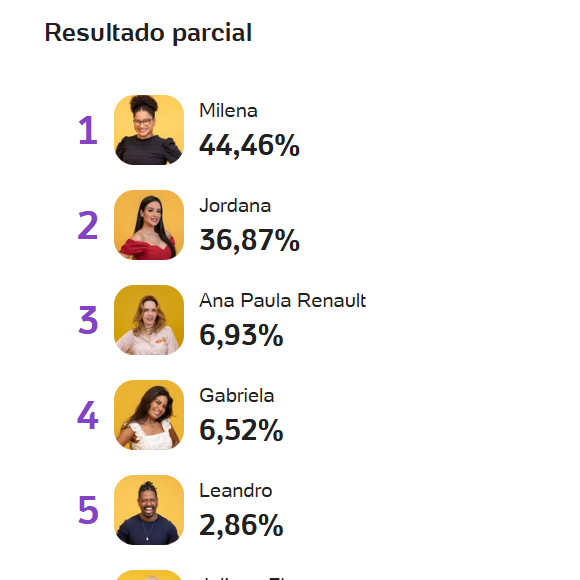 Ana Paula, Gabriela, Leandro e Juliano Floss registram índices baixos, reforçando novo cenário no jogo do 'BBB 26', de acordo com enquete UOL