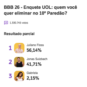 Com mais de 1,3 milhão de votos, enquete UOL ainda indica Juliano como o favorito para deixar o 'BBB 26'