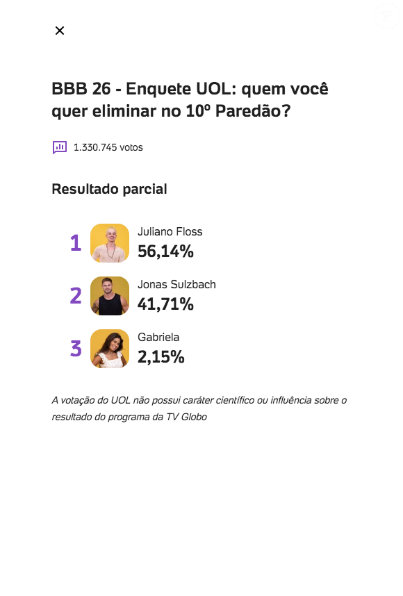 Com mais de 1,3 milhão de votos, enquete UOL ainda indica Juliano como o favorito para deixar o 'BBB 26'
