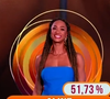 'BBB 25': Aline saiu com 51,73% da média dos votos
