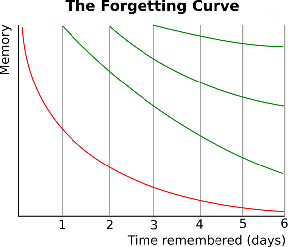 Curva do esquecimento de Ebbinghaus
