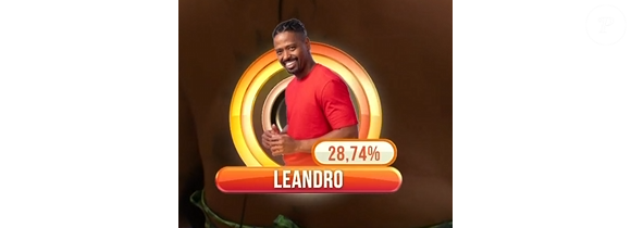 Cowboy teve quase 30% da média dos votos no 'BBB 26'