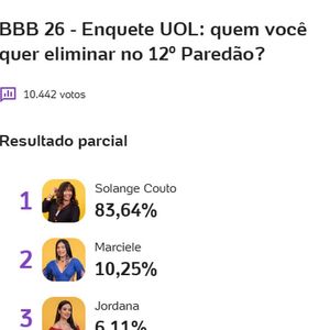 Solange Couto deve ser eliminada do 'BBB 26' com rejeição altíssima
