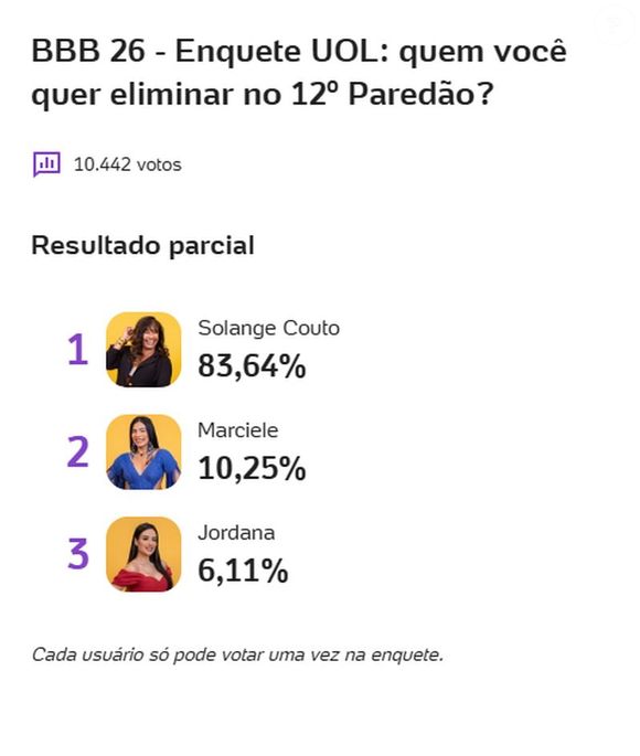 Solange Couto deve ser eliminada do 'BBB 26' com rejeição altíssima