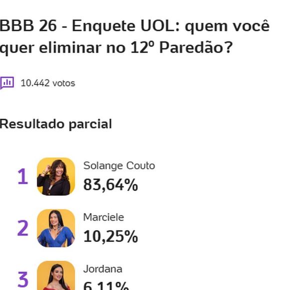 Solange Couto deve ser eliminada do 'BBB 26' com rejeição altíssima