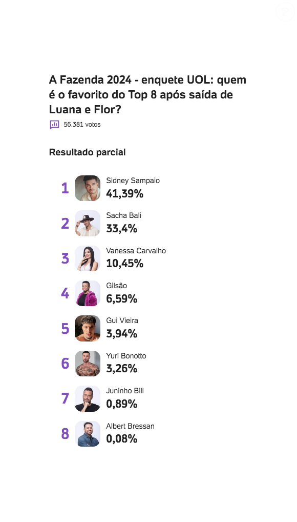 'A Fazenda 16': veja a parcial mais atualizada da enquete UOL para o favorito a vencer o reality show