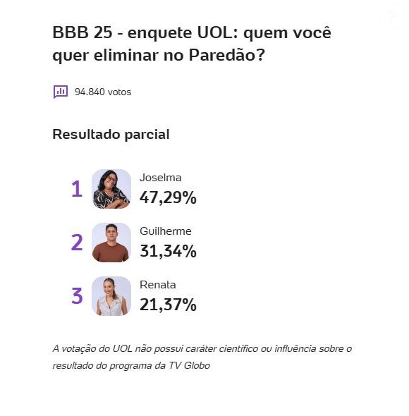 Segundo enquete do UOL, Delma será a próxima eliminada do 'BBB 25'