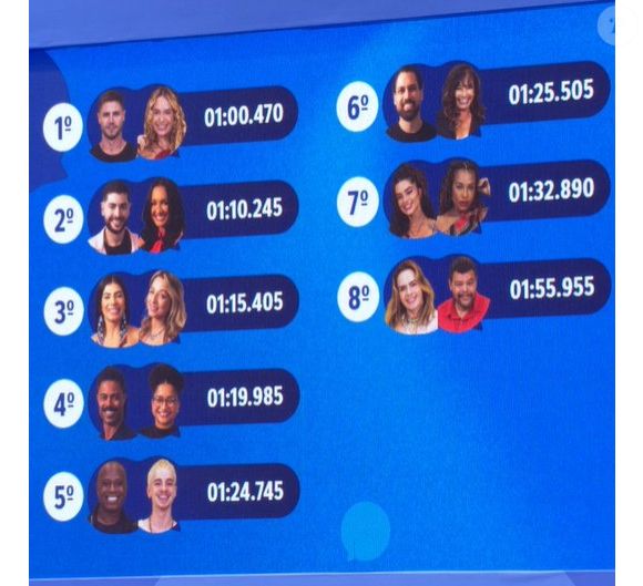 Sarah e Jonas levaram a melhor na Prova do Anjo e garantiram o melhor tempo com folga