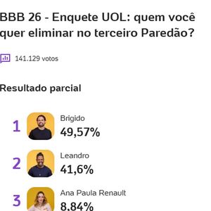 Enquete UOL mostra que Brígido e Leandro correm sério risco de sair do 'BBB 26'