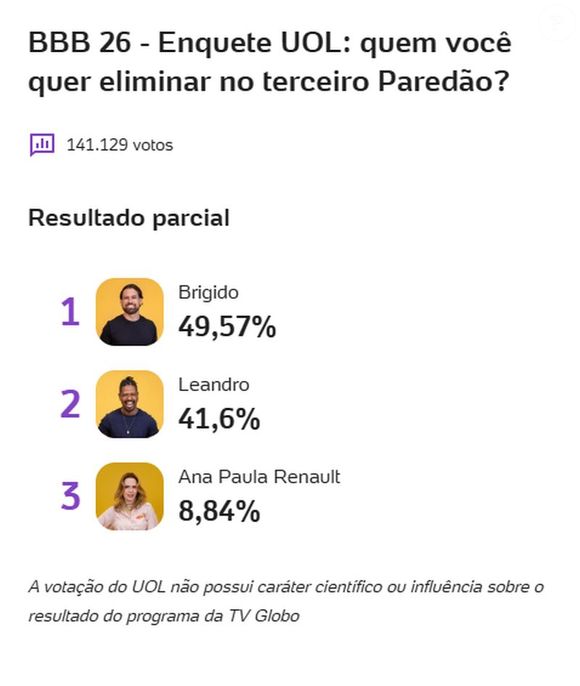 Enquete UOL mostra que Brígido e Leandro correm sério risco de sair do 'BBB 26'