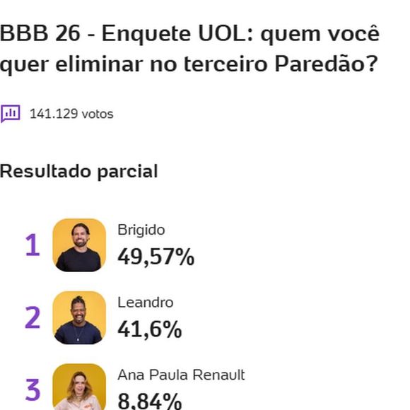 Enquete UOL mostra que Brígido e Leandro correm sério risco de sair do 'BBB 26'