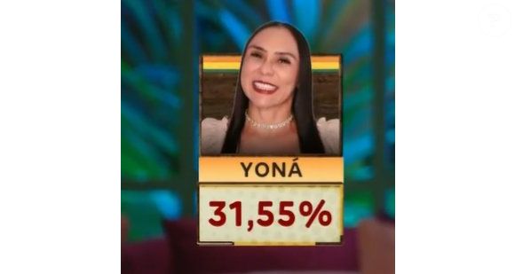 Yoná foi eliminada com 31,55% dos votos para ficar