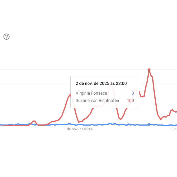 Suzane Von Richthofen teve seu pico de buscas (100) no Google às 23h do último domingo (02), em comparação com Virgínia Fonseca (03), tendo mais de 3.200% mais buscas
