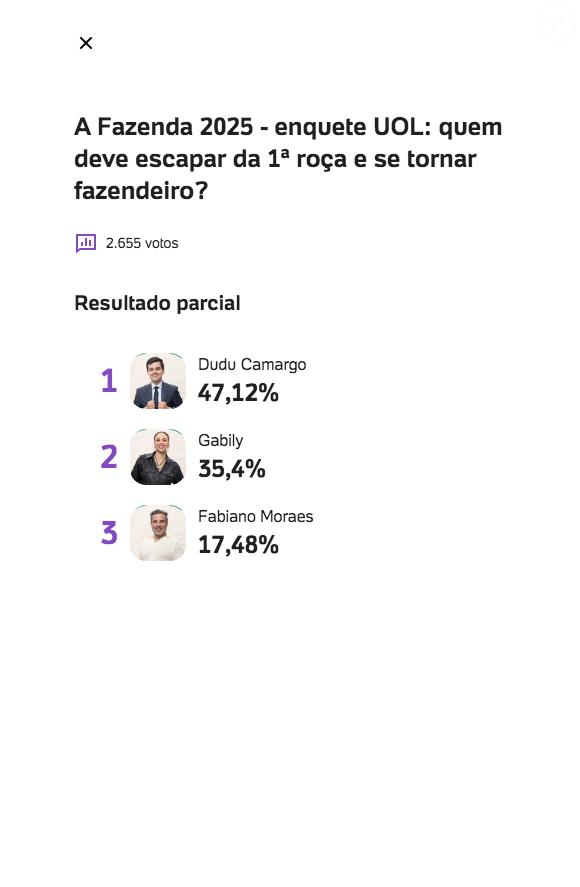 Enquete UOL atualizada indica que Dudu Camargo é o favorito do público para virar o Fazendeiro da semana em 'A Fazenda 17'