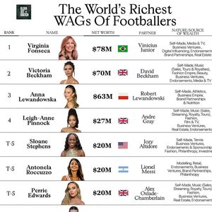 Na segunda posição está Victoria Beckham, com cerca de US$ 70 milhões, impulsionada por sua grife de moda, colaborações internacionais e histórico como integrante das Spice Girls.